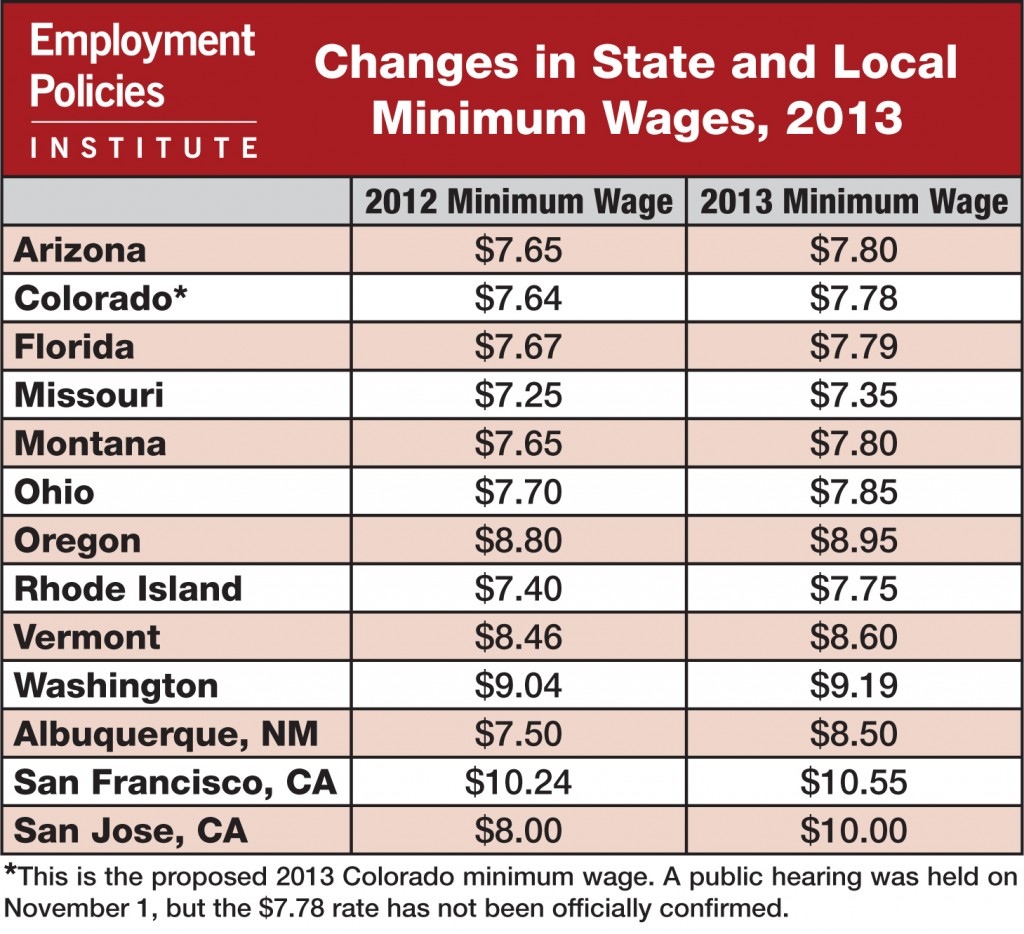 Minimum Wages to Rise in at least Ten States and Three Cities in 2013