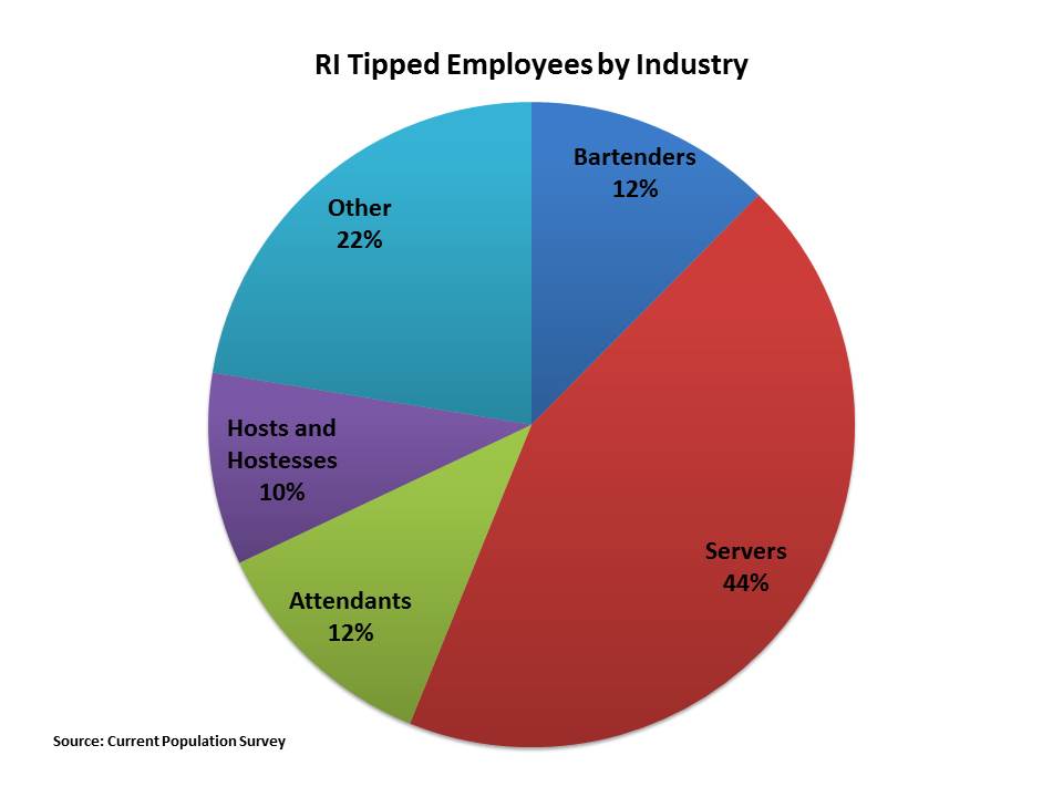 Policy Brief The Impact of Increasing Rhode Island's Tipped Minimum