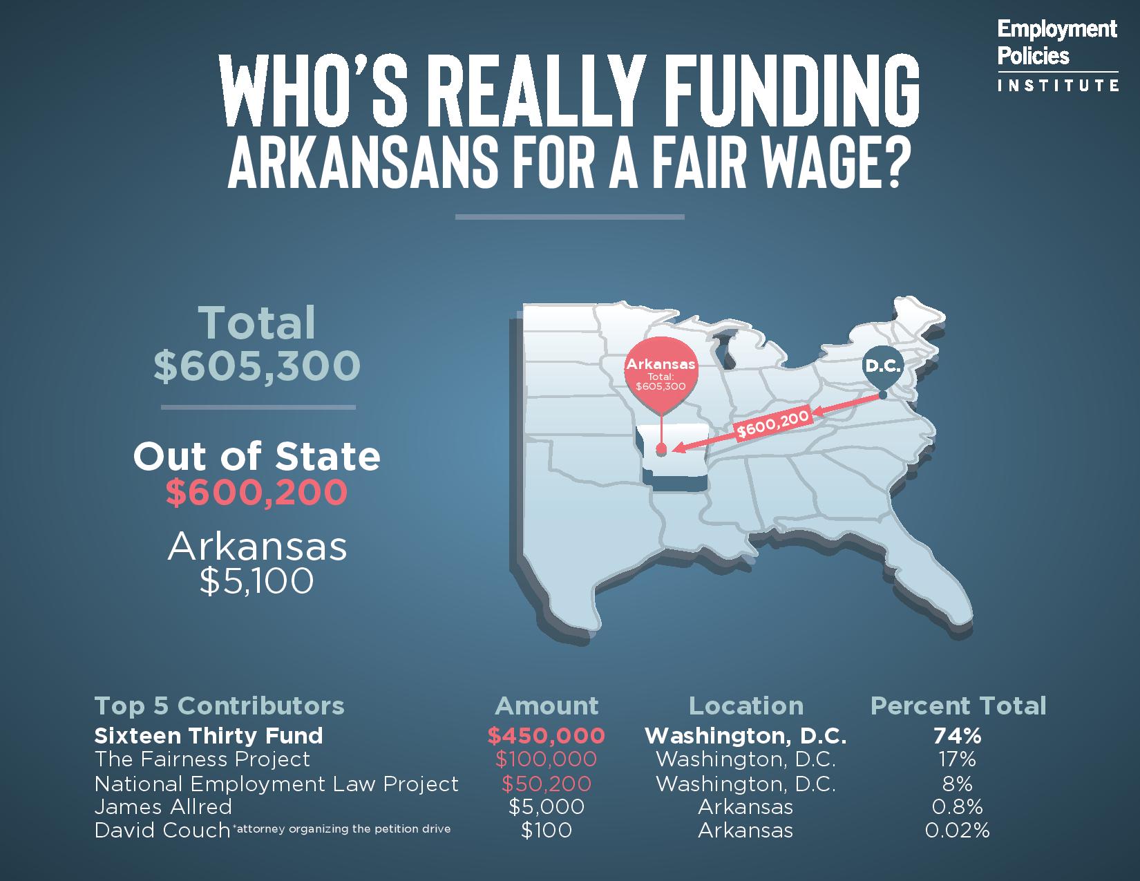 99 of "Arkansans for a Fair Wage" funding from outside Arkansas