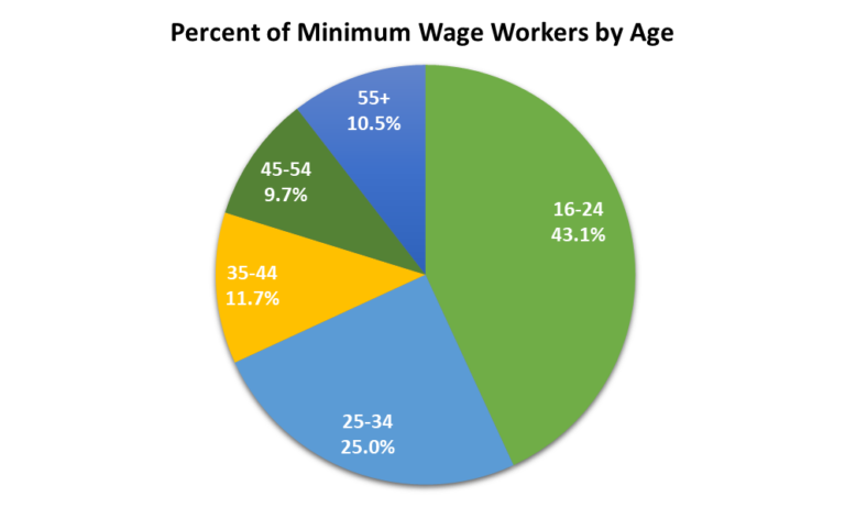 part time minimum wage per week