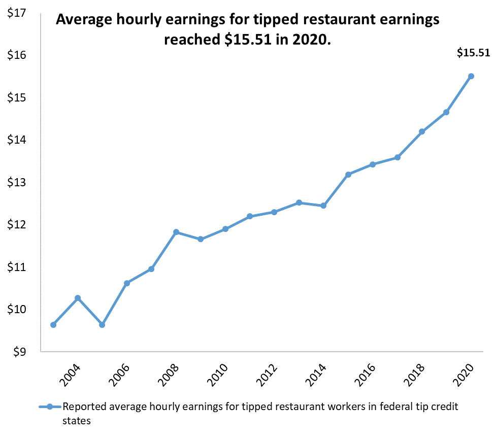 New Data On Average, Tipped Workers Report Earning More than 15Per