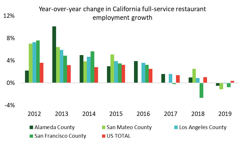 California’s Cautionary Tale about the Minimum Wage