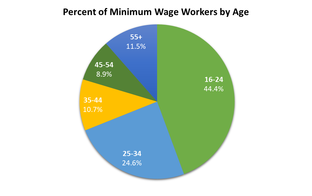 Minimum wage