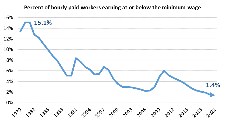 federal wages 2022 table