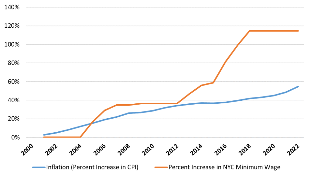 Progressive Claims about New York City’s Minimum Wage Don’t Track with