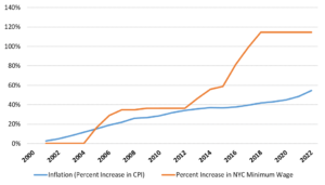 Progressive Claims about New York City’s Minimum Wage Don’t Track with ...