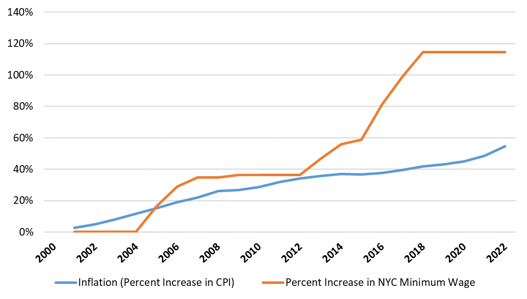 Progressive Claims about New York City’s Minimum Wage Don’t Track with