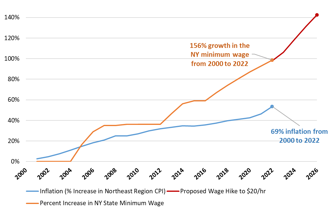 attention-governor-hochul-ny-s-min-wage-growth-has-already-doubled