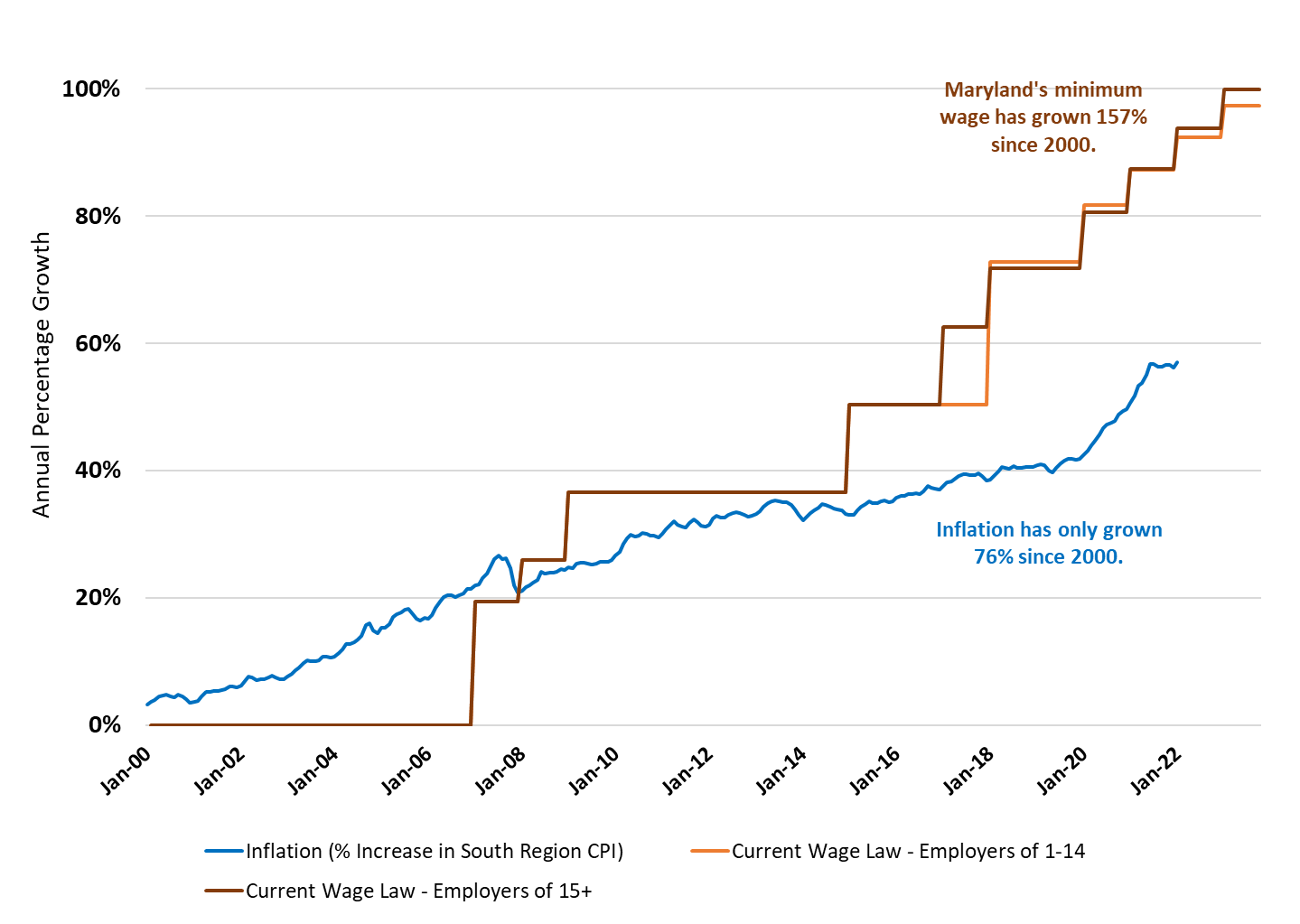 Maryland Is The Next Target for Unprecedented Wage Hikes