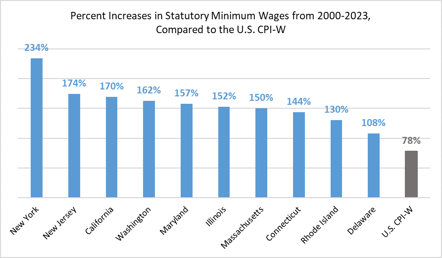 15 Wage States Are Already More than Doubling Inflation