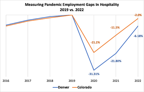 CO Reg Wage 