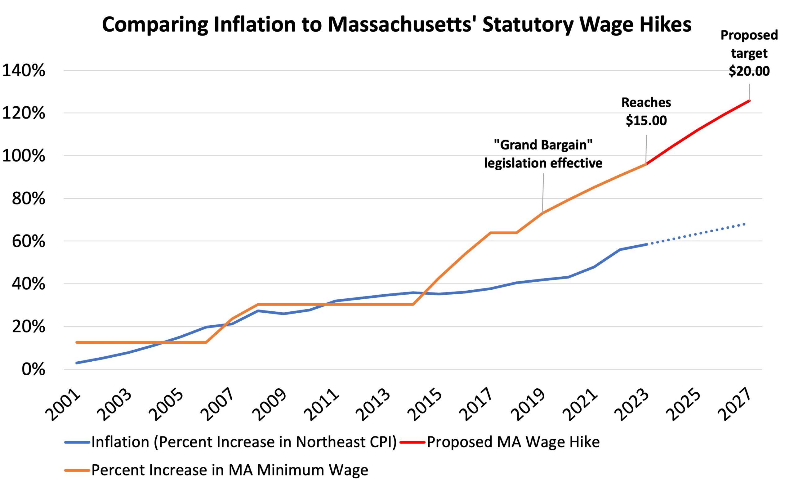 Unprecedented 20 Minimum Wage Would Slash Thousands of Massachusetts